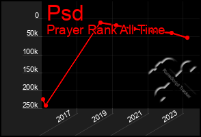 Total Graph of Psd