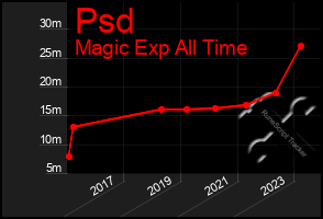 Total Graph of Psd