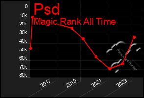 Total Graph of Psd