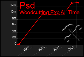 Total Graph of Psd