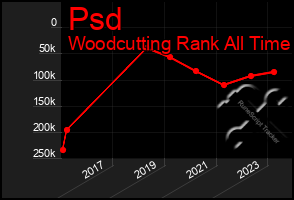 Total Graph of Psd