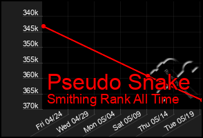 Total Graph of Pseudo Snake