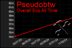 Total Graph of Pseudobtw