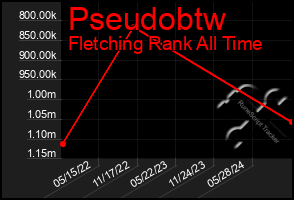 Total Graph of Pseudobtw