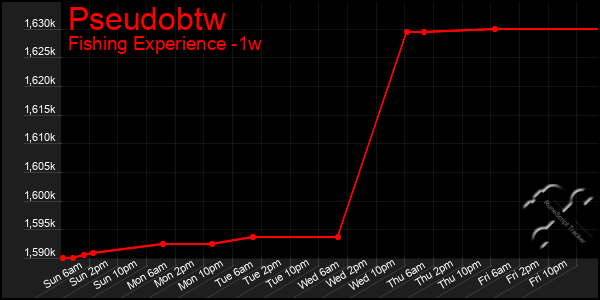 Last 7 Days Graph of Pseudobtw