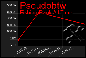 Total Graph of Pseudobtw