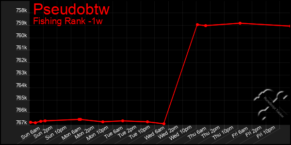 Last 7 Days Graph of Pseudobtw