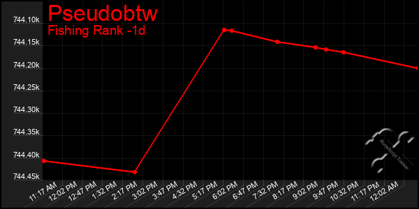 Last 24 Hours Graph of Pseudobtw