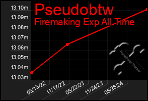 Total Graph of Pseudobtw