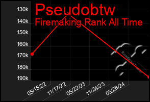 Total Graph of Pseudobtw