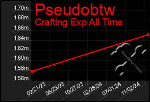 Total Graph of Pseudobtw