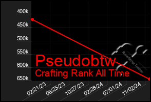 Total Graph of Pseudobtw