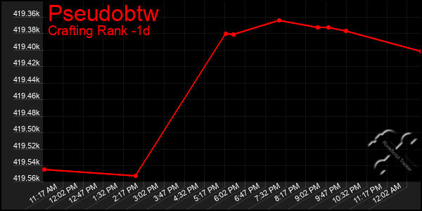 Last 24 Hours Graph of Pseudobtw