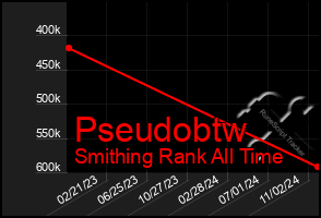 Total Graph of Pseudobtw