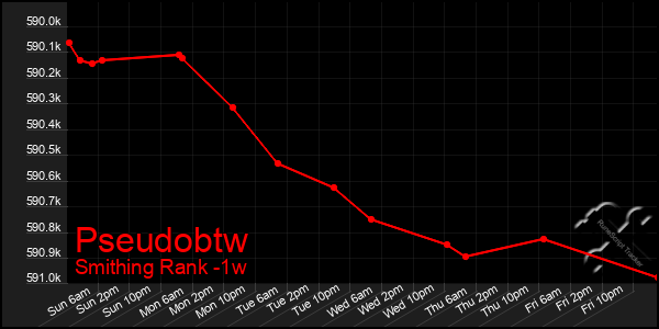 Last 7 Days Graph of Pseudobtw