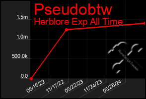 Total Graph of Pseudobtw