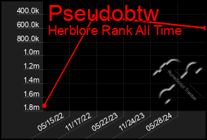 Total Graph of Pseudobtw