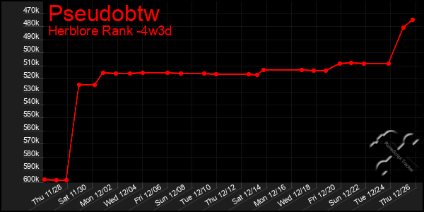 Last 31 Days Graph of Pseudobtw