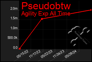 Total Graph of Pseudobtw