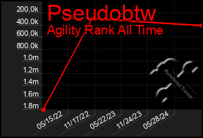 Total Graph of Pseudobtw