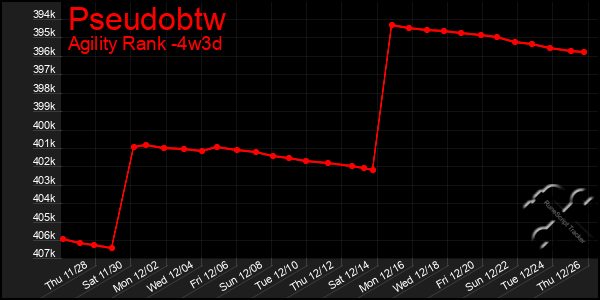 Last 31 Days Graph of Pseudobtw