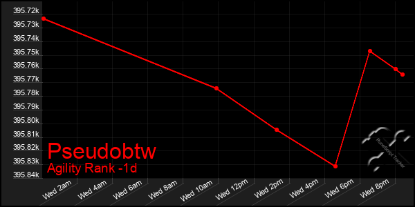 Last 24 Hours Graph of Pseudobtw