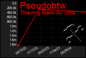 Total Graph of Pseudobtw