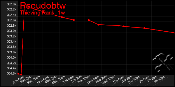 Last 7 Days Graph of Pseudobtw