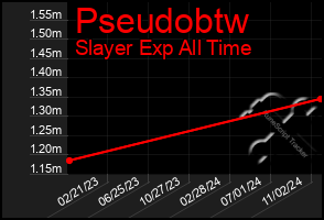 Total Graph of Pseudobtw