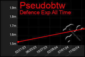 Total Graph of Pseudobtw