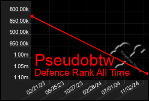 Total Graph of Pseudobtw