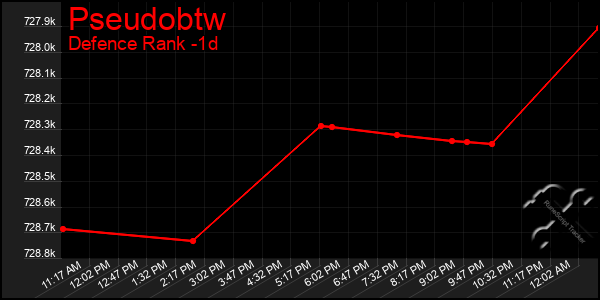 Last 24 Hours Graph of Pseudobtw