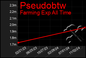 Total Graph of Pseudobtw