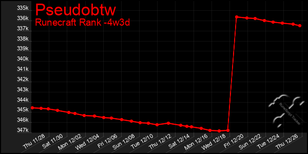 Last 31 Days Graph of Pseudobtw