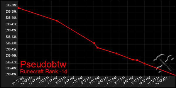 Last 24 Hours Graph of Pseudobtw