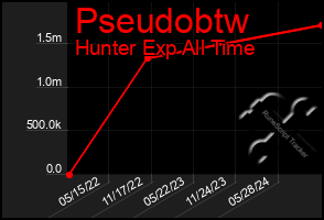 Total Graph of Pseudobtw