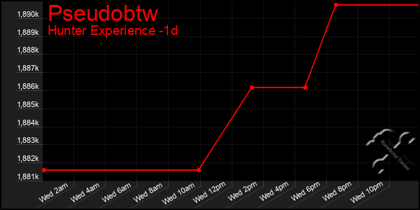 Last 24 Hours Graph of Pseudobtw