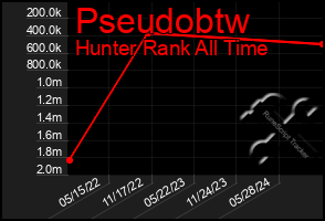 Total Graph of Pseudobtw