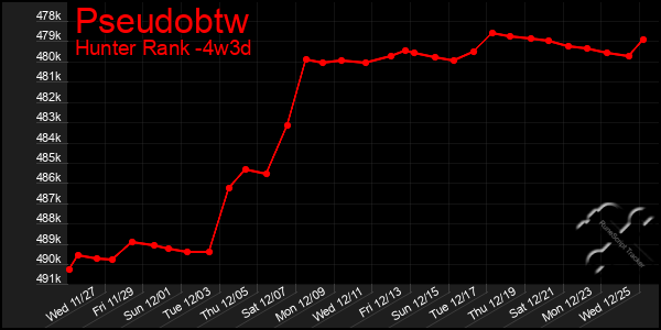 Last 31 Days Graph of Pseudobtw