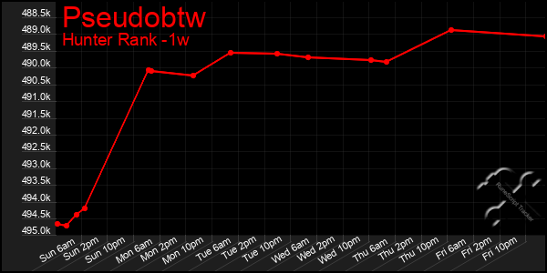 Last 7 Days Graph of Pseudobtw