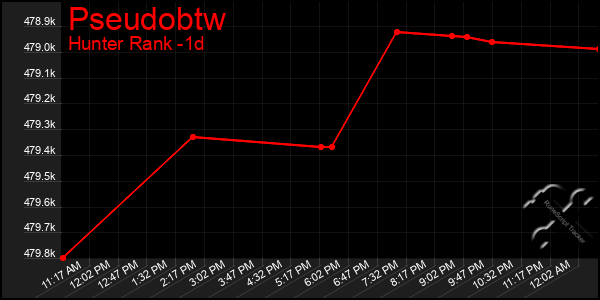 Last 24 Hours Graph of Pseudobtw