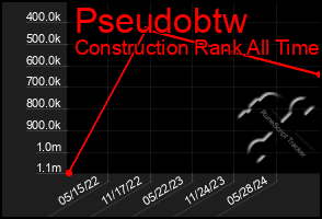 Total Graph of Pseudobtw