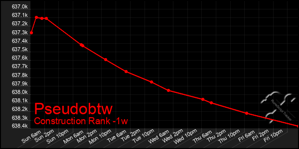 Last 7 Days Graph of Pseudobtw