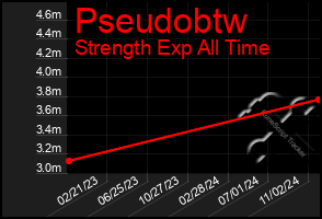 Total Graph of Pseudobtw