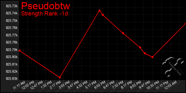 Last 24 Hours Graph of Pseudobtw