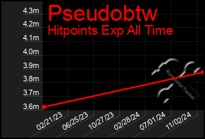 Total Graph of Pseudobtw