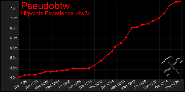 Last 31 Days Graph of Pseudobtw