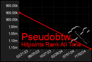 Total Graph of Pseudobtw