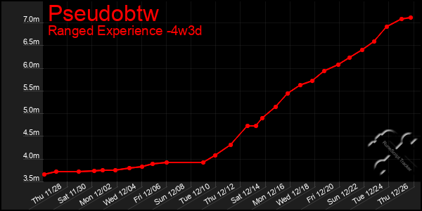 Last 31 Days Graph of Pseudobtw