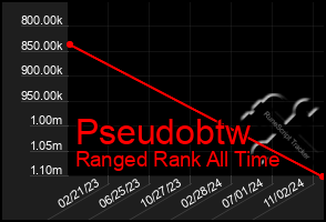 Total Graph of Pseudobtw